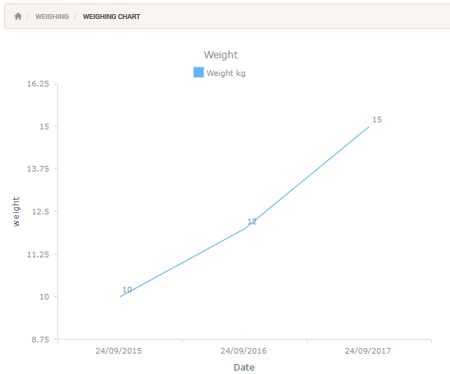 How to Display a Weighing Chart